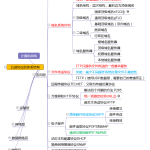 计算机网络思维导图